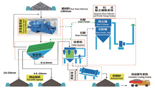 精品砂、石同出機制砂系統(tǒng)（干法）