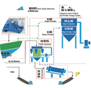 精品砂、石同出機制砂系統(tǒng)（干法）